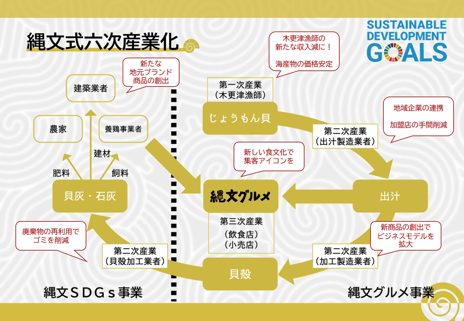 縄文グルメ推進委員会/縄文式六次産業化/グリーン・エコ株式会社